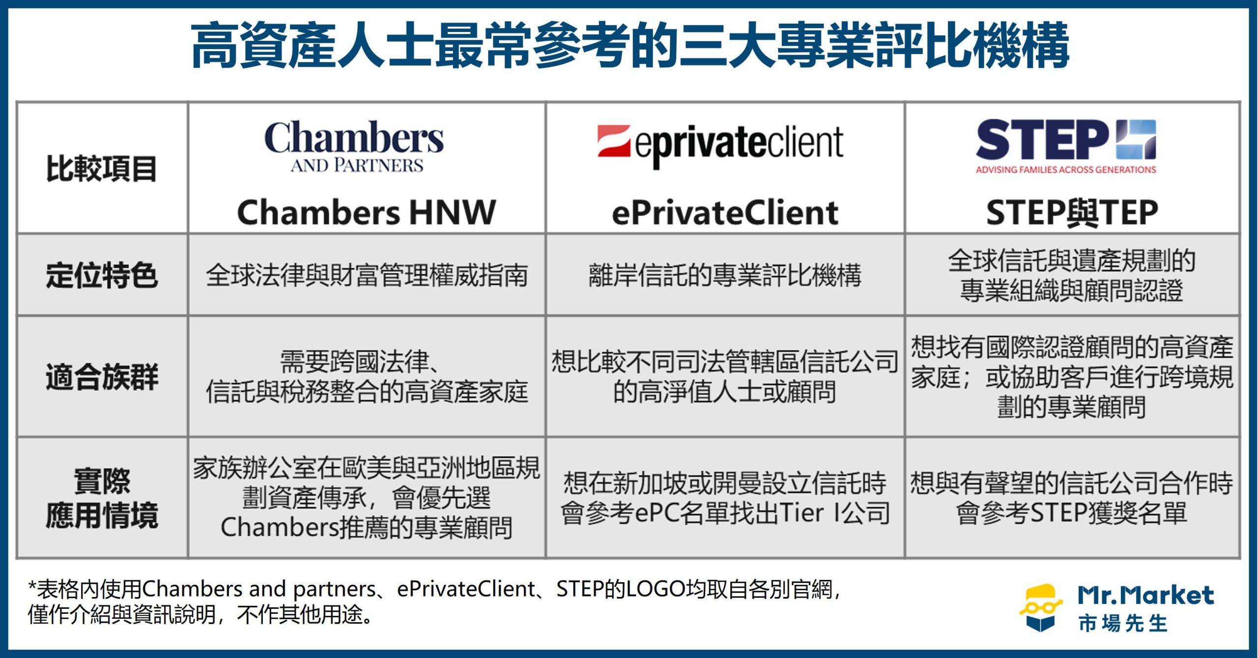 高資產人士最常參考的三大專業評比機構