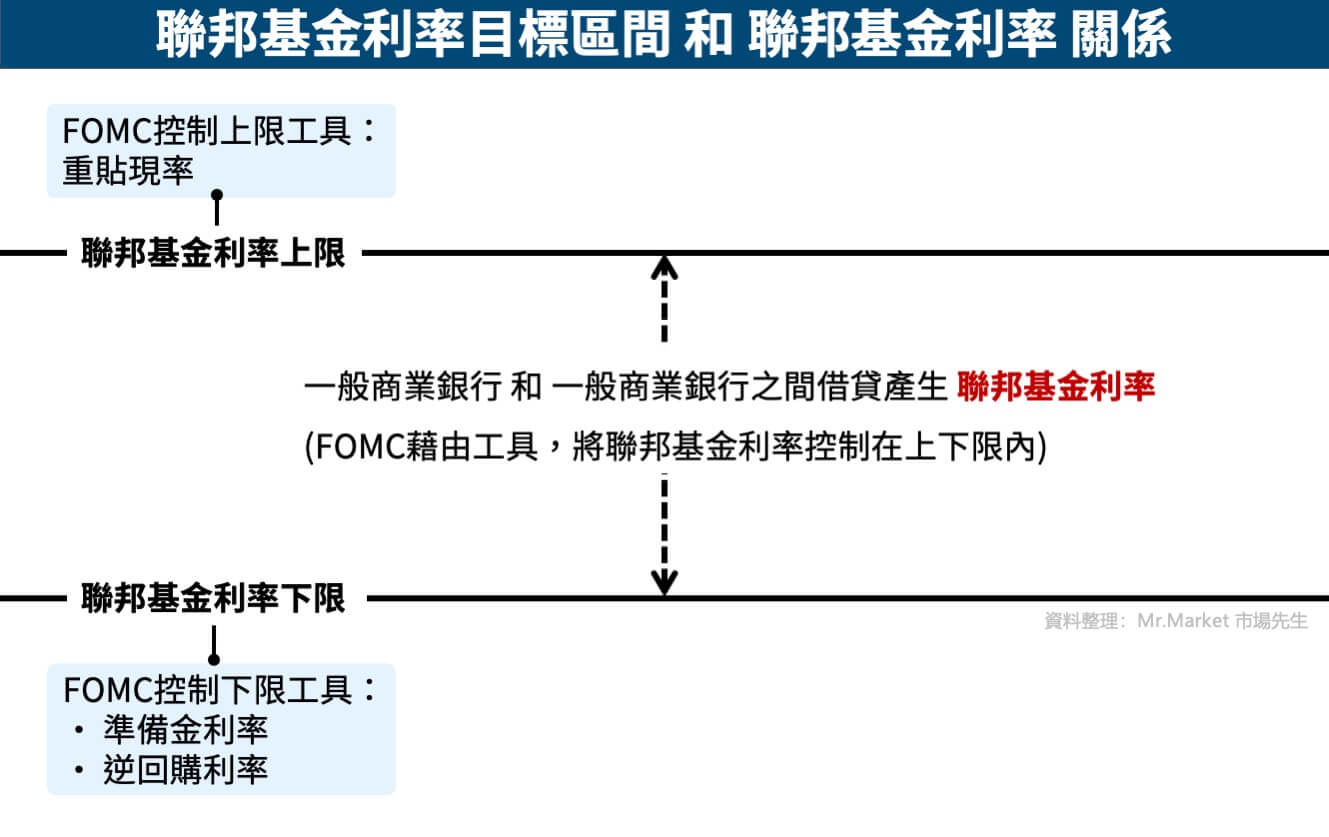 聯邦基金利率目標區間 和 聯邦基金利率 關係
