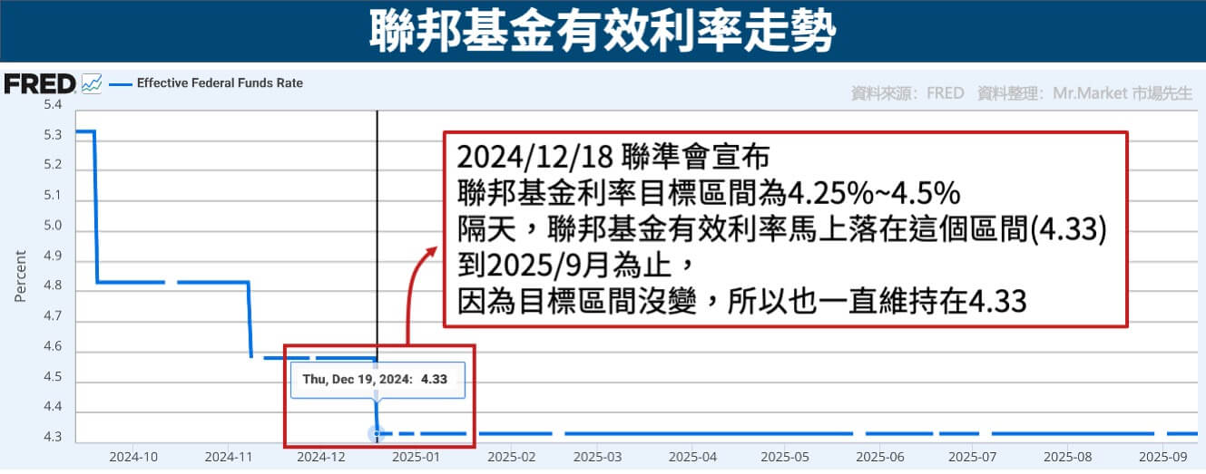 聯邦基金有效利率走勢