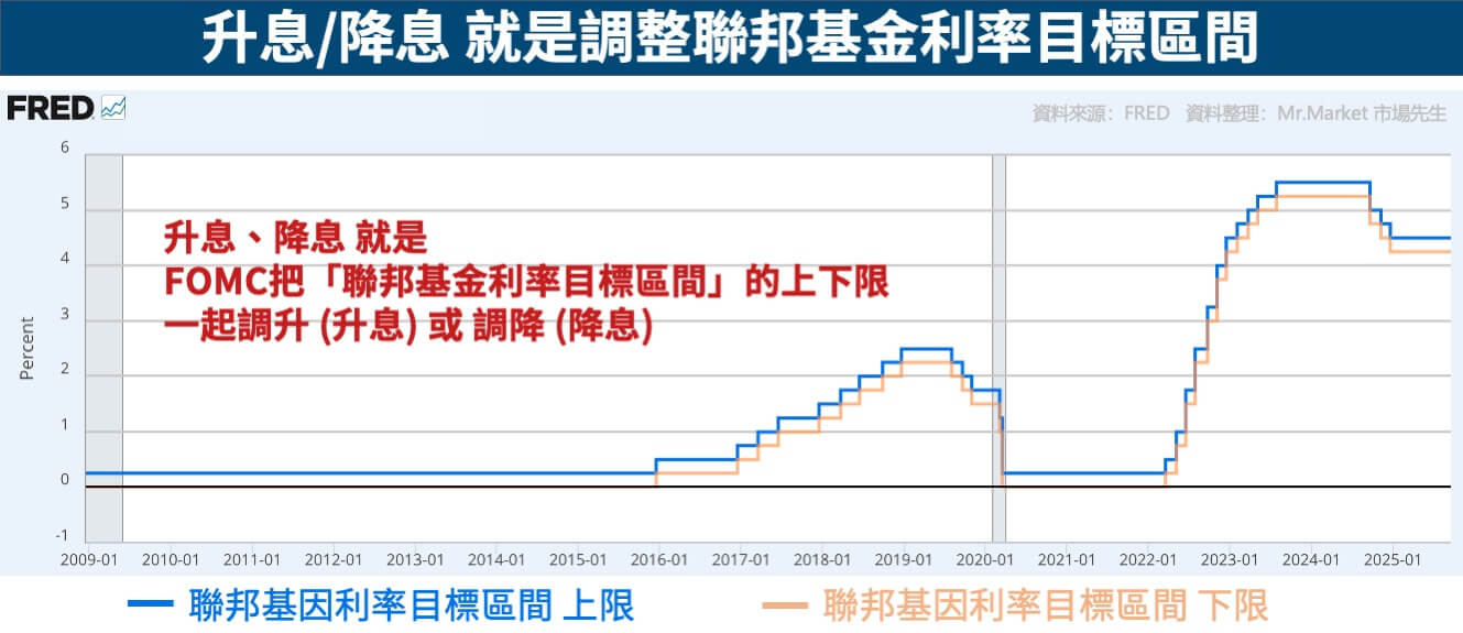 升降息-調整聯邦基金利率目標區間