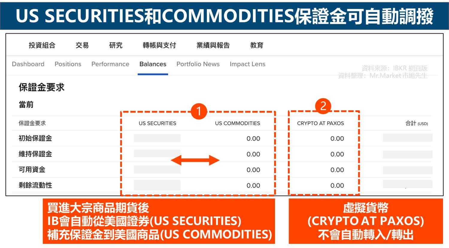 US SECURITIES和COMMODITIES保證金可自動調撥