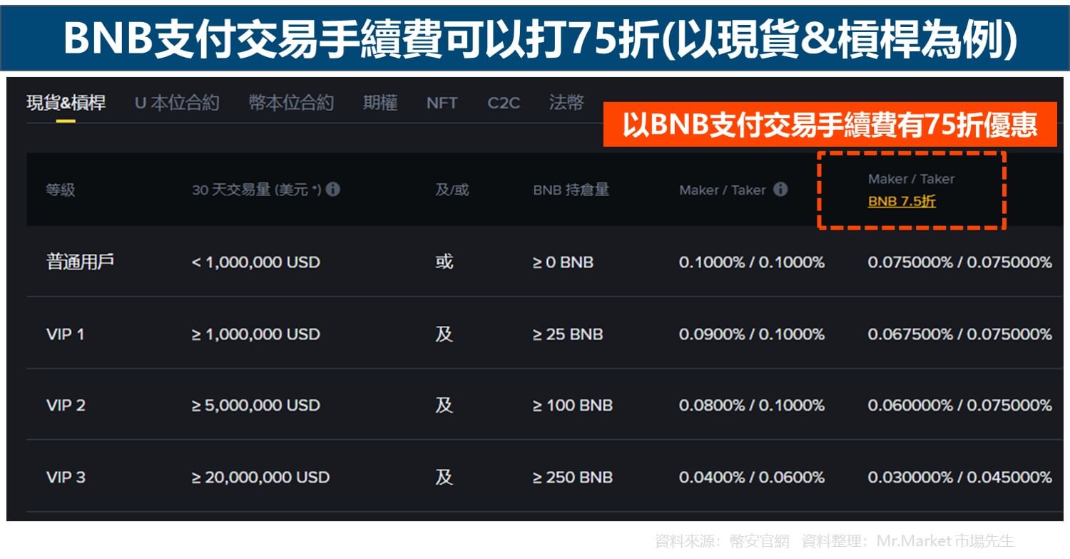 BNB支付交易手續費可以打75折(以現貨&槓桿為例)