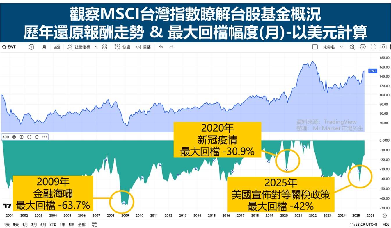 台股基金報酬走勢與最大回檔幅度- 以美元計算