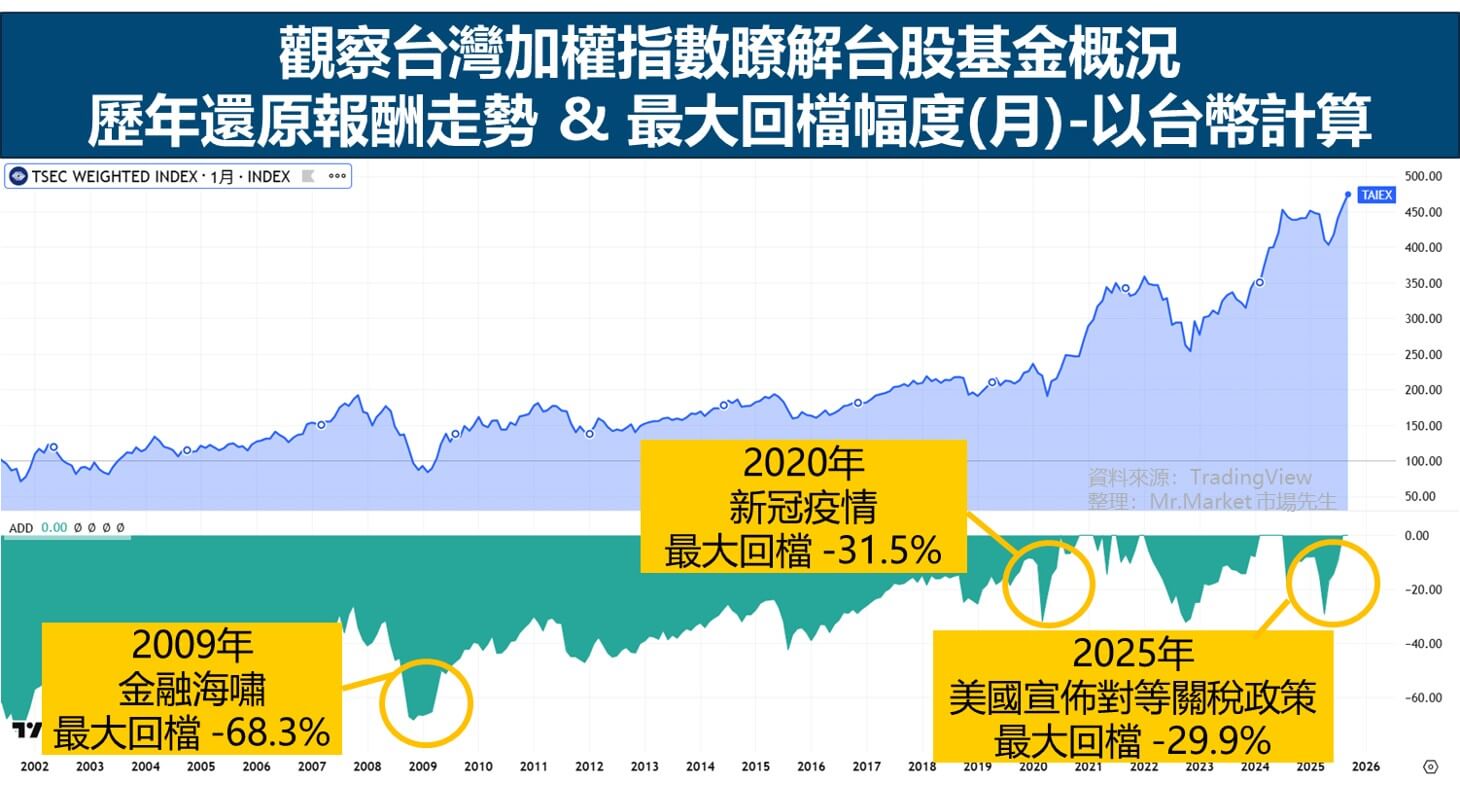 台股基金報酬走勢與最大回檔幅度- 以台幣計算