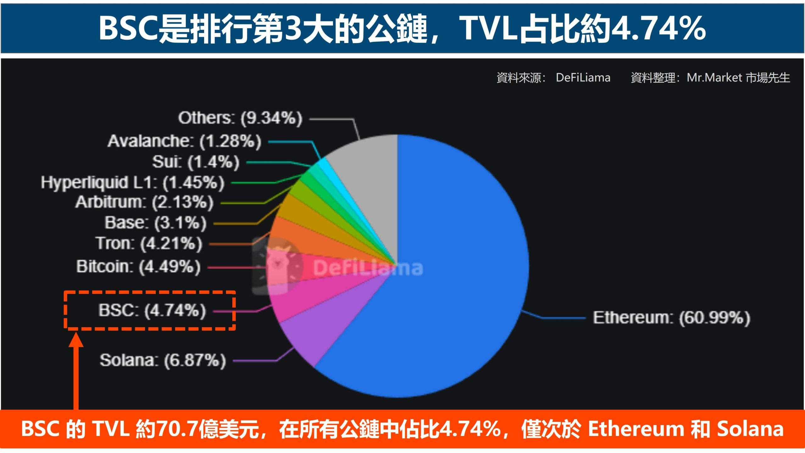 BSC是排行第3大的公鏈，TVL占比約4.74%