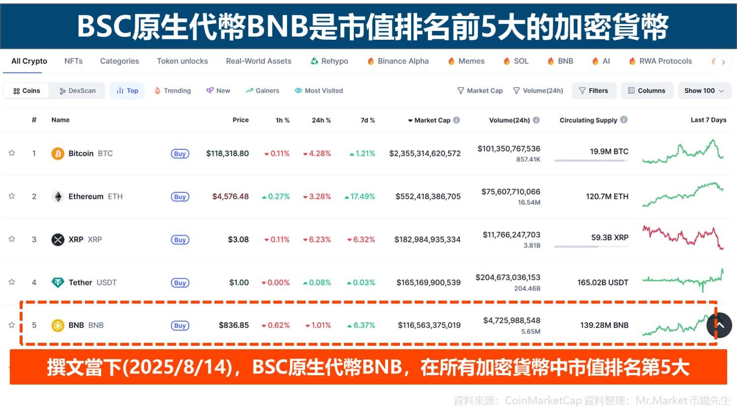 BSC原生代幣BNB是市值排名前5大的加密貨幣