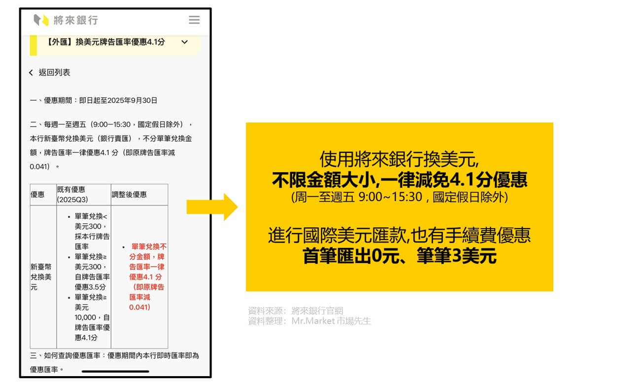 將來銀行美元換匯優惠減免4分活動