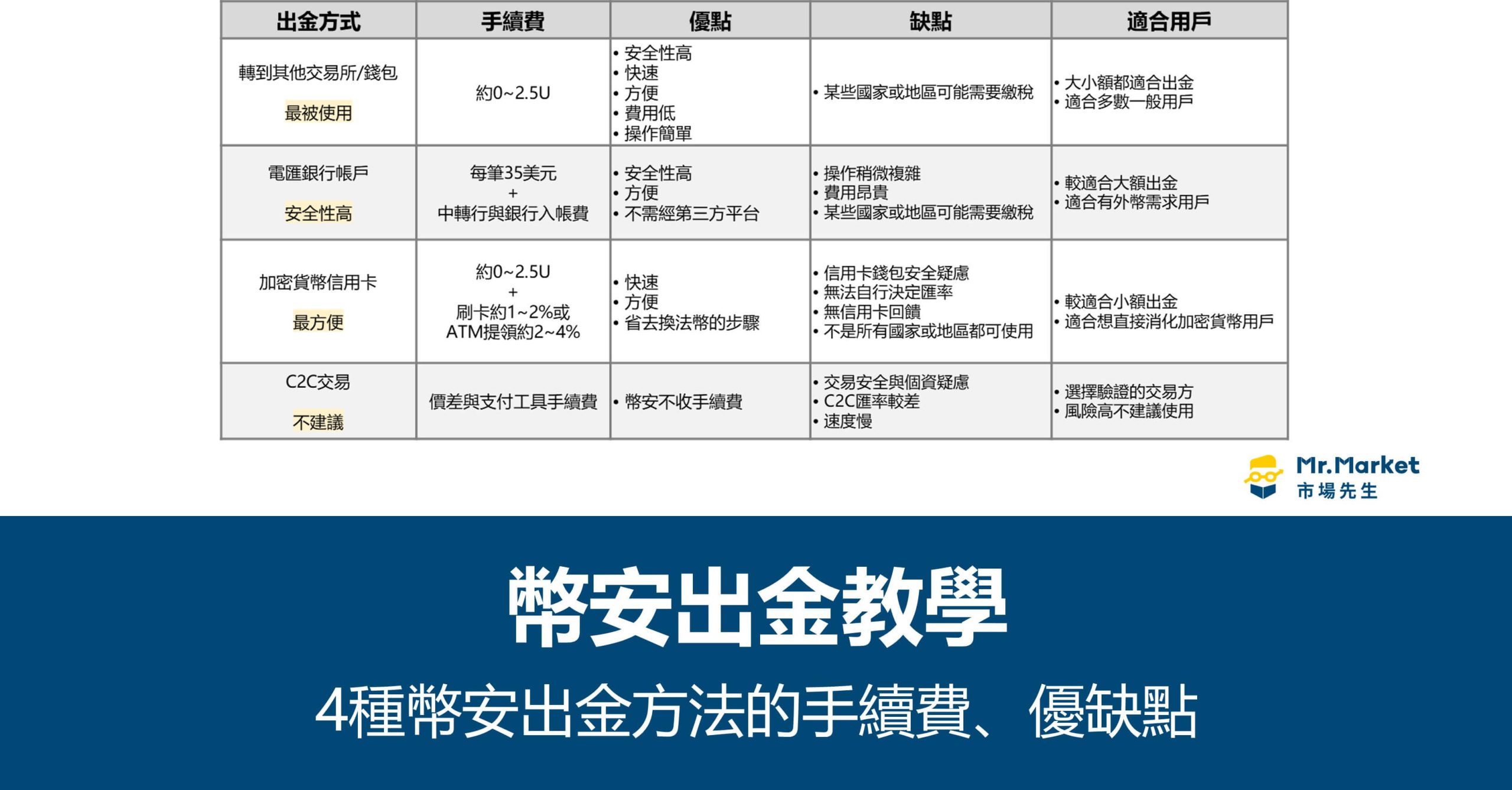2025幣安出金教學－4種出金方法的手續費、優缺點
