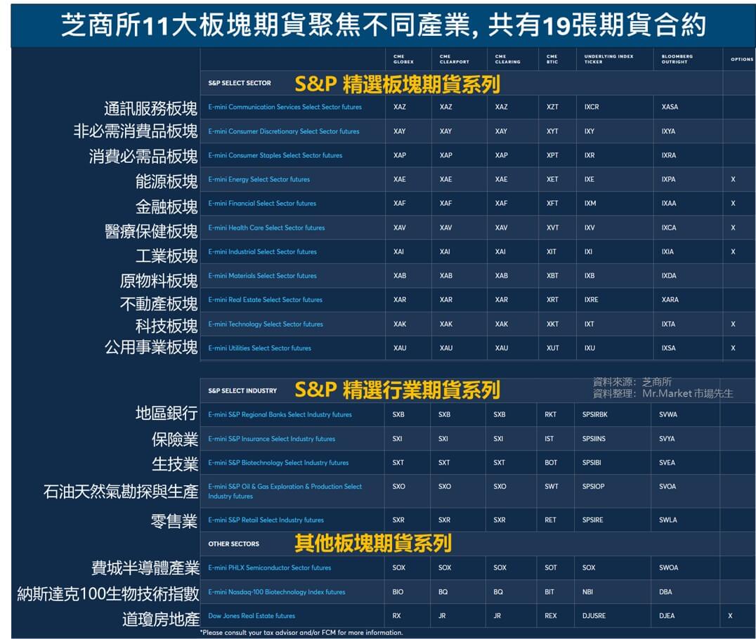 芝商所美股板塊期貨，總共有19張期貨合約