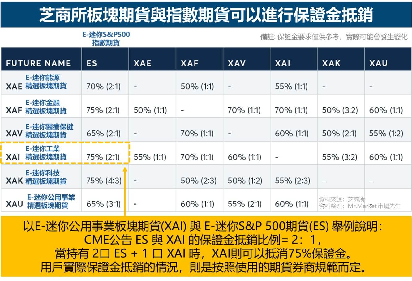 CME芝商所板塊期貨產品與指數期貨可以進行保證金抵銷