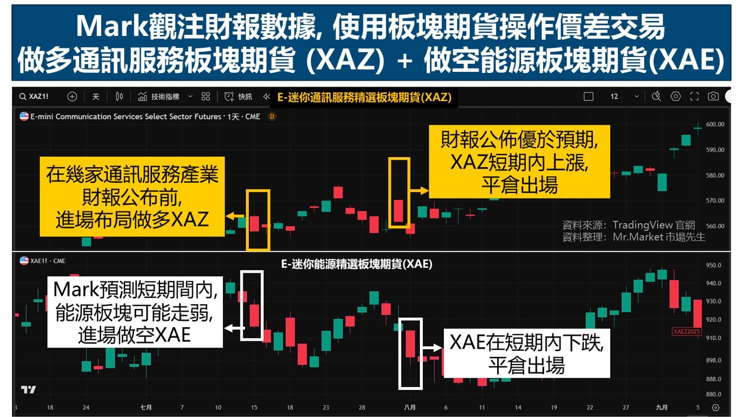 板塊期貨損益計算方式：以E-迷你通訊服務精選板塊期貨(XAZ)舉例