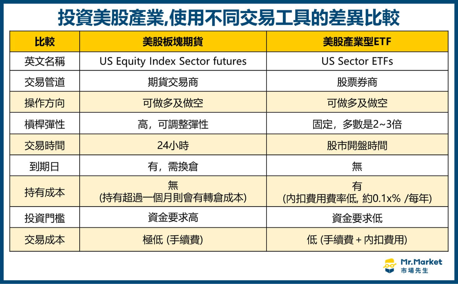 板塊期貨 vs. 產業型ETF 不同交易工具投資美股產業的差異比較