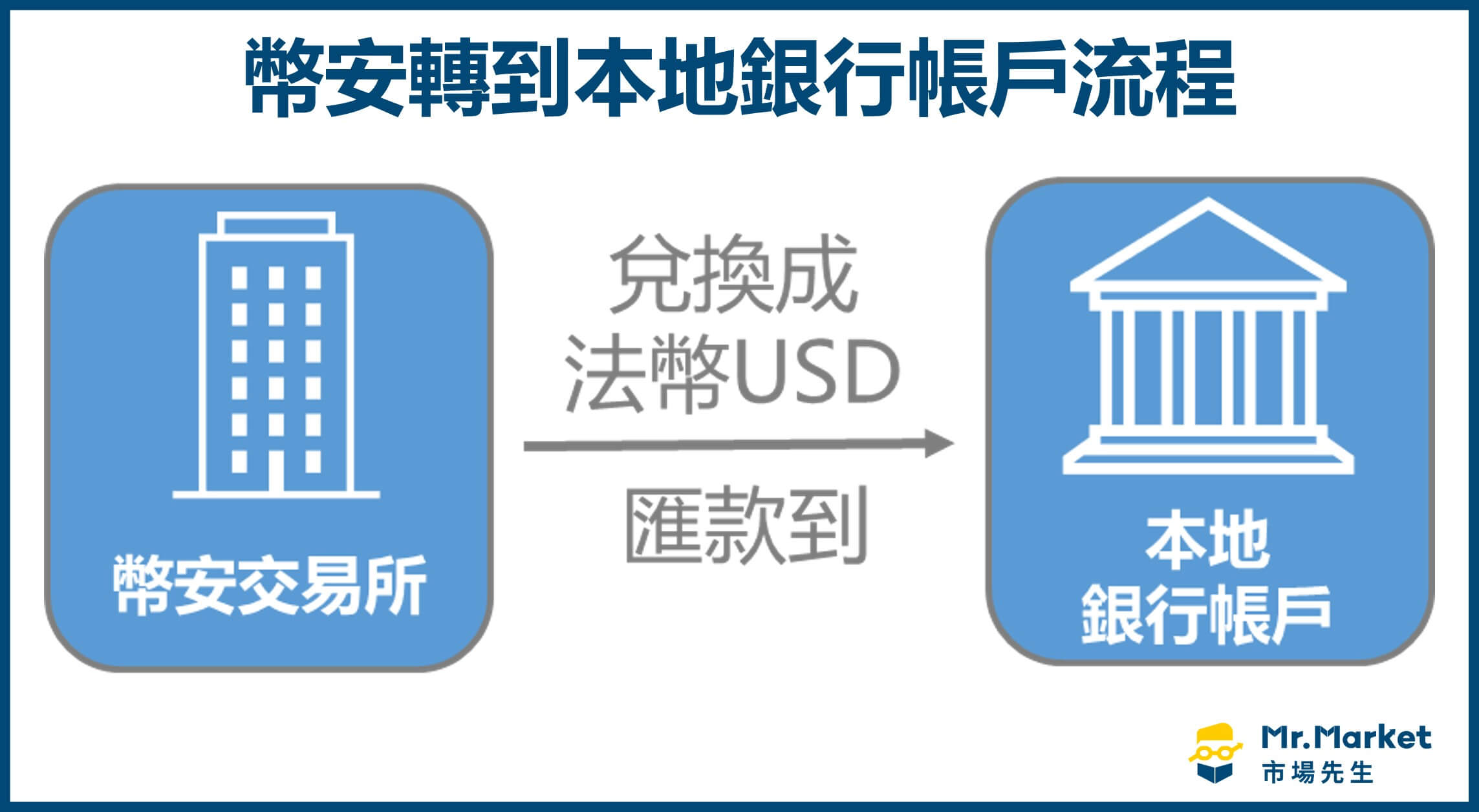 幣安轉到本地銀行帳戶