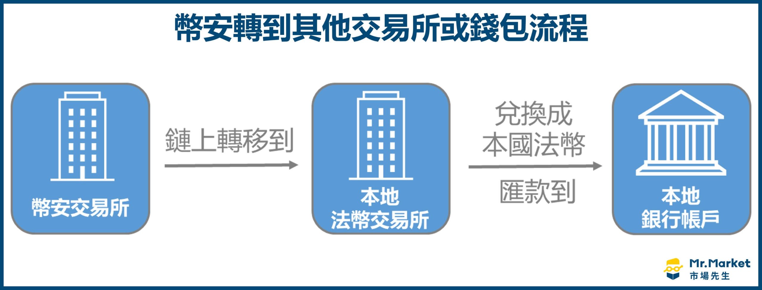 幣安轉到其他交易所或錢包