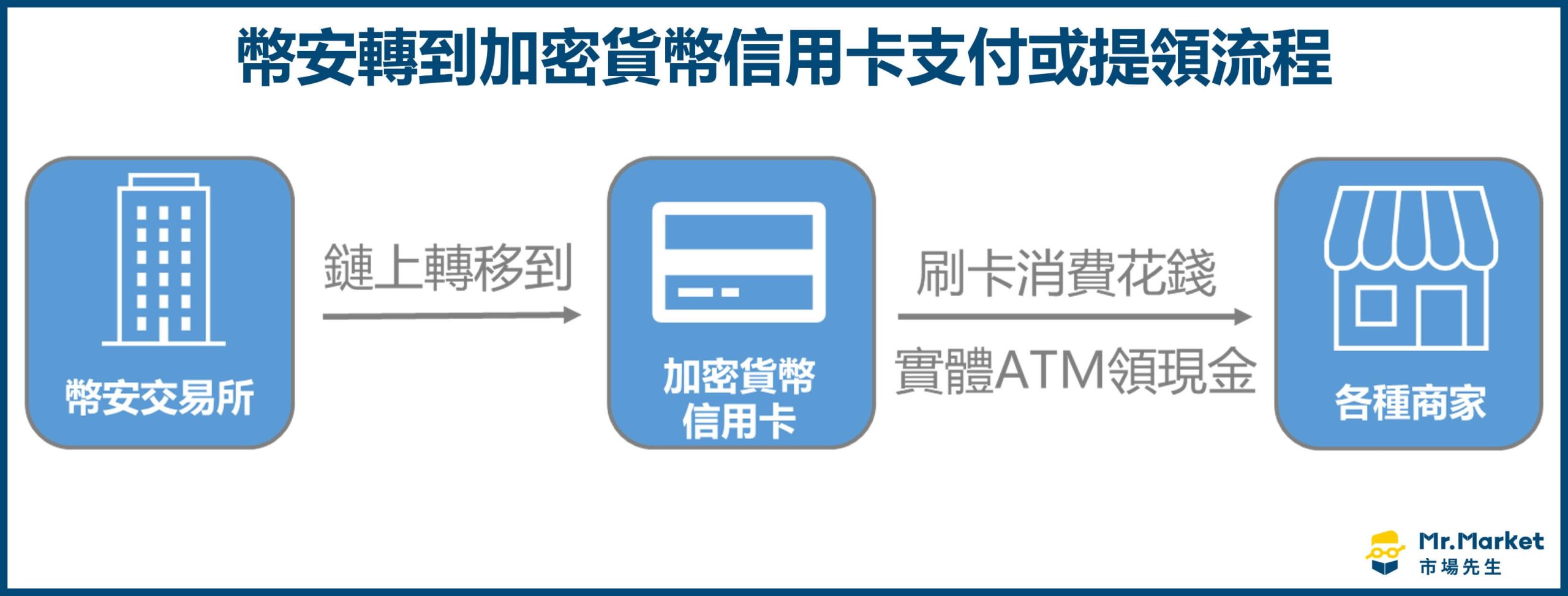 幣安轉到加密貨幣信用卡