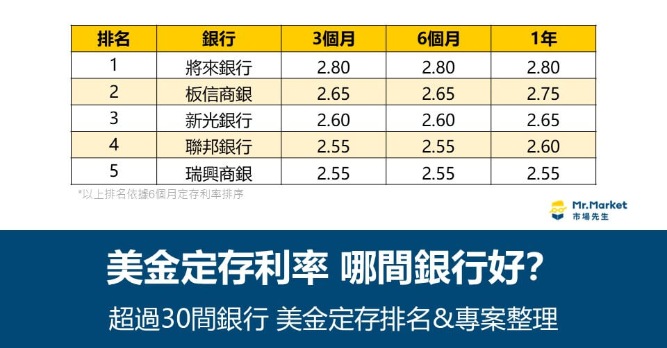 美金定存利率比較：35間銀行美元定存排名與優惠整理 (2025/10月更新)