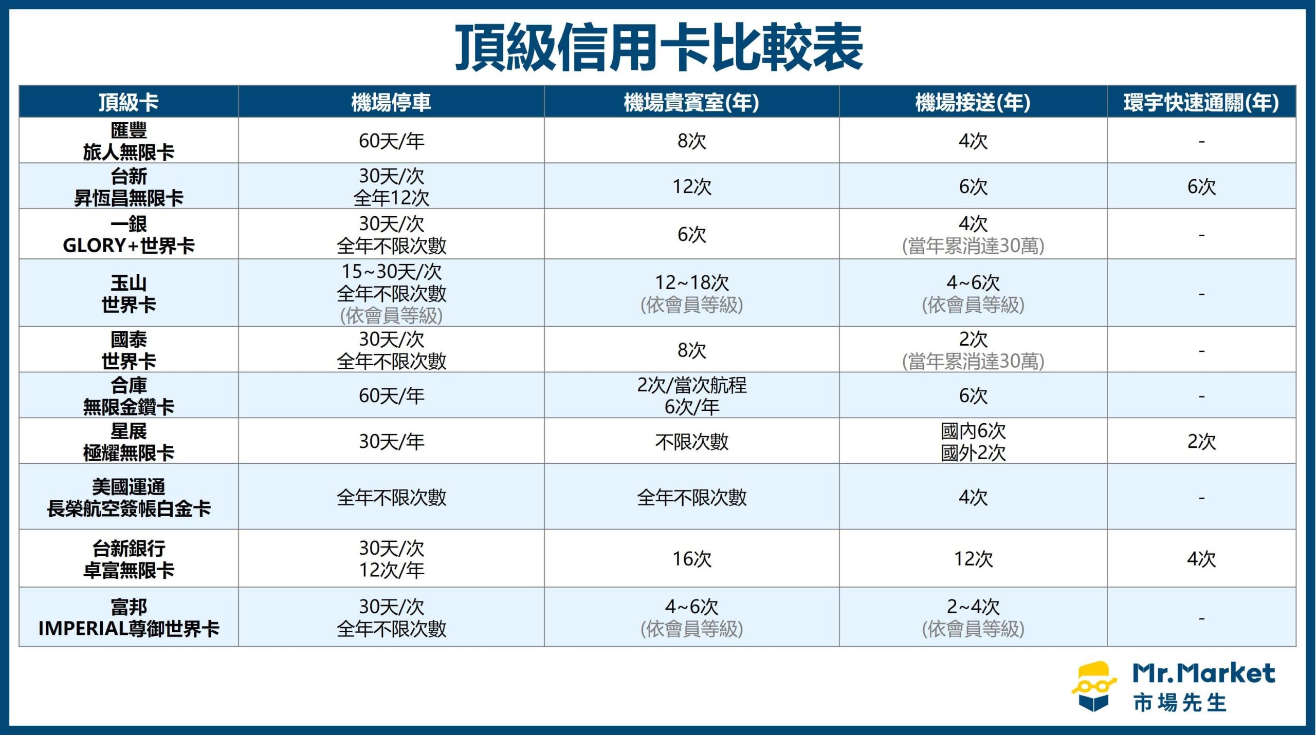 頂級信用卡比較表