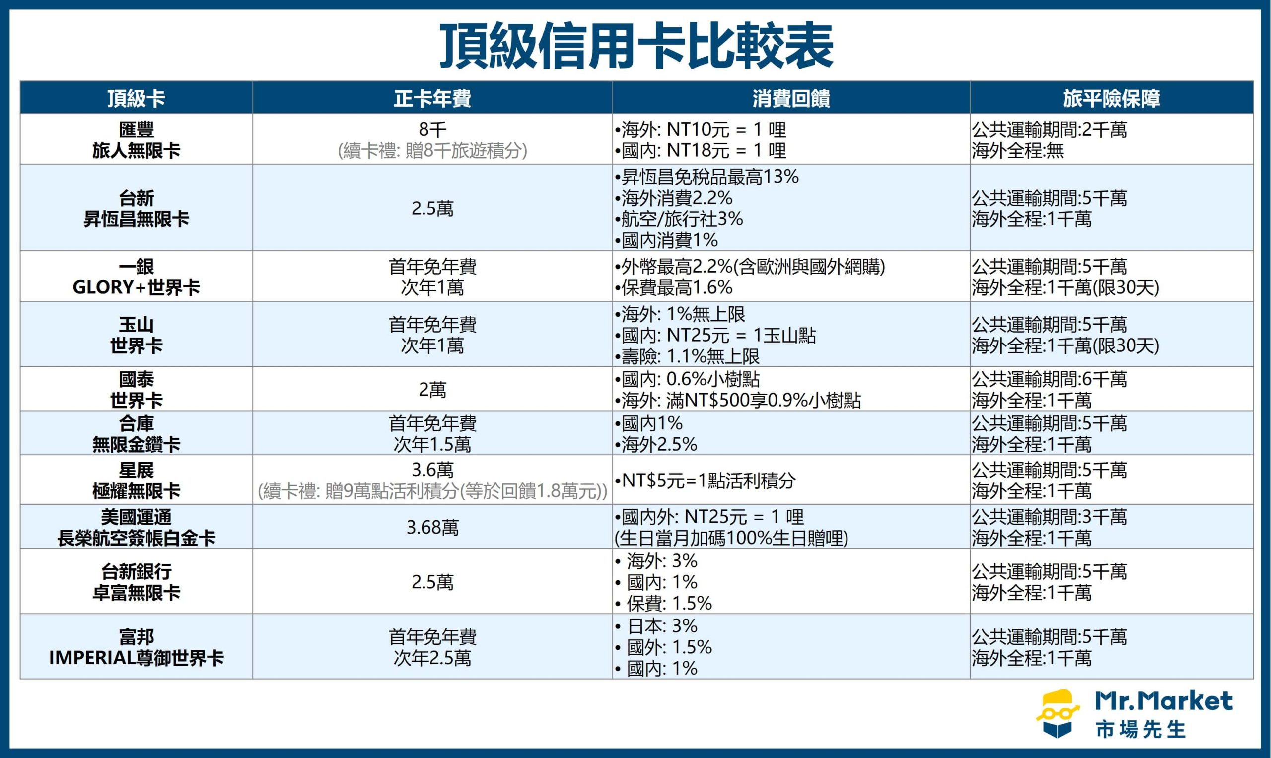 頂級信用卡比較表