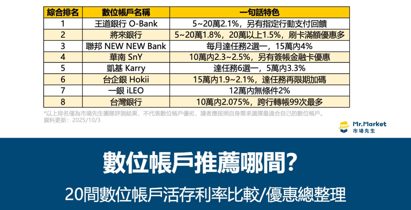 2025數位帳戶推薦哪間？20間數位帳戶活存利率比較/優惠總整理