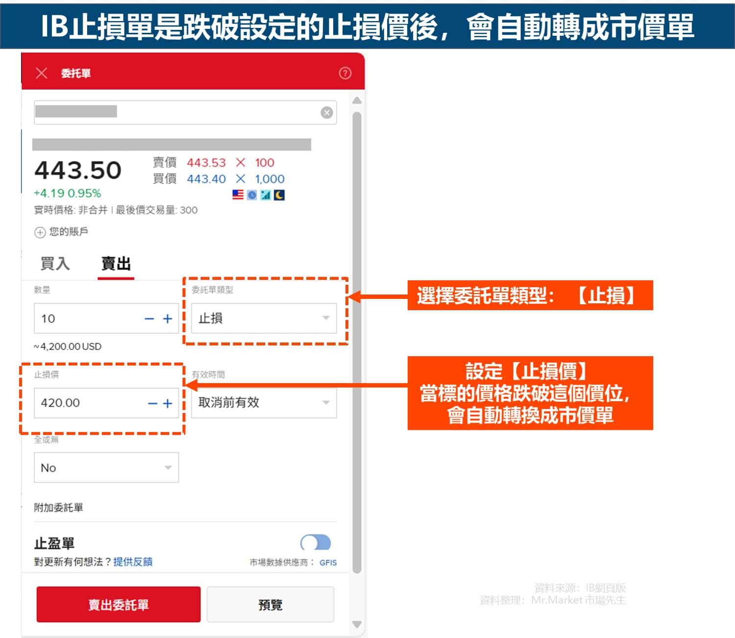 IB止損單是跌破設定的止損價後,會自動轉成市價單