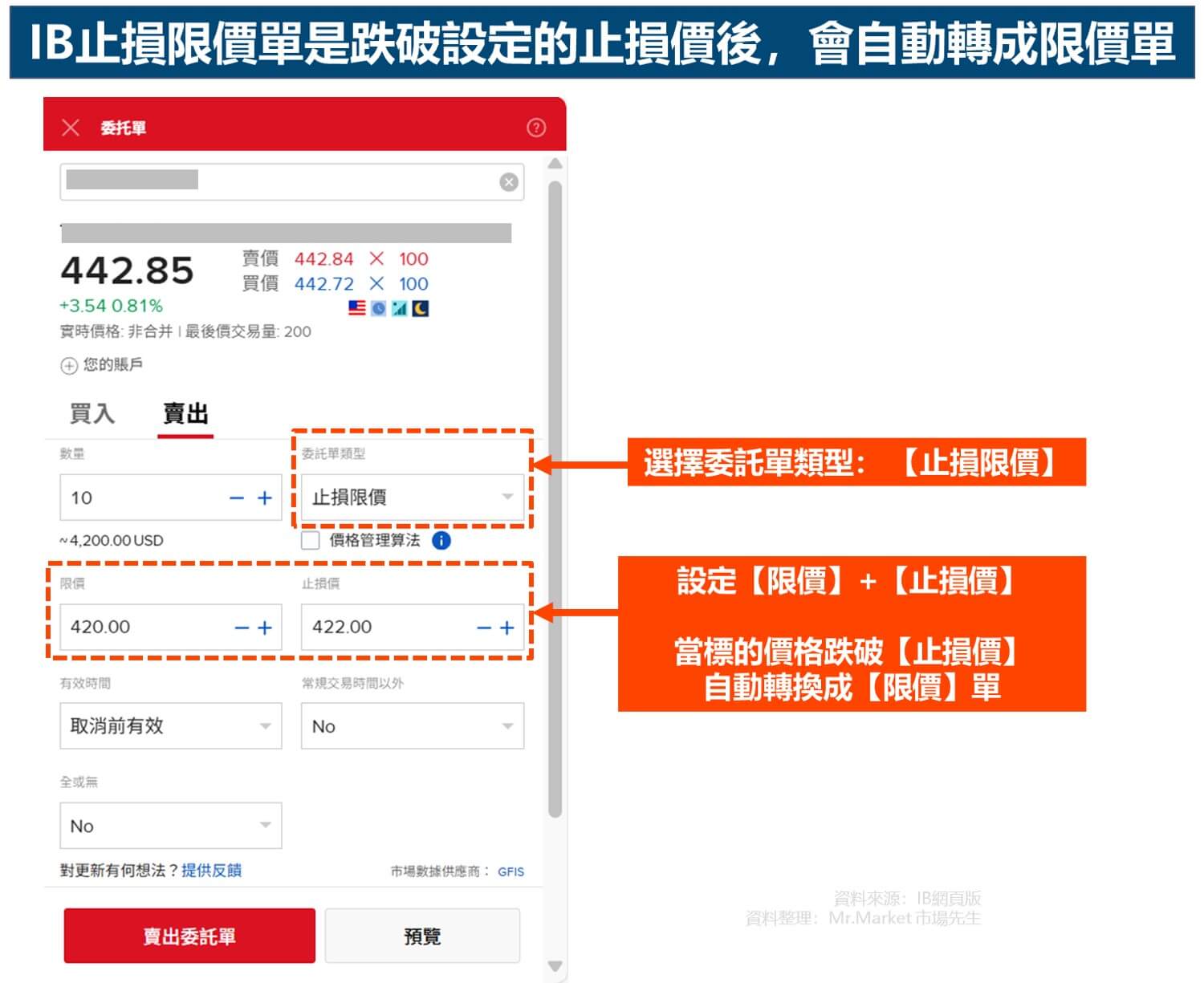 IB止損限價單是跌破設定的止損價後,會自動轉成限價單