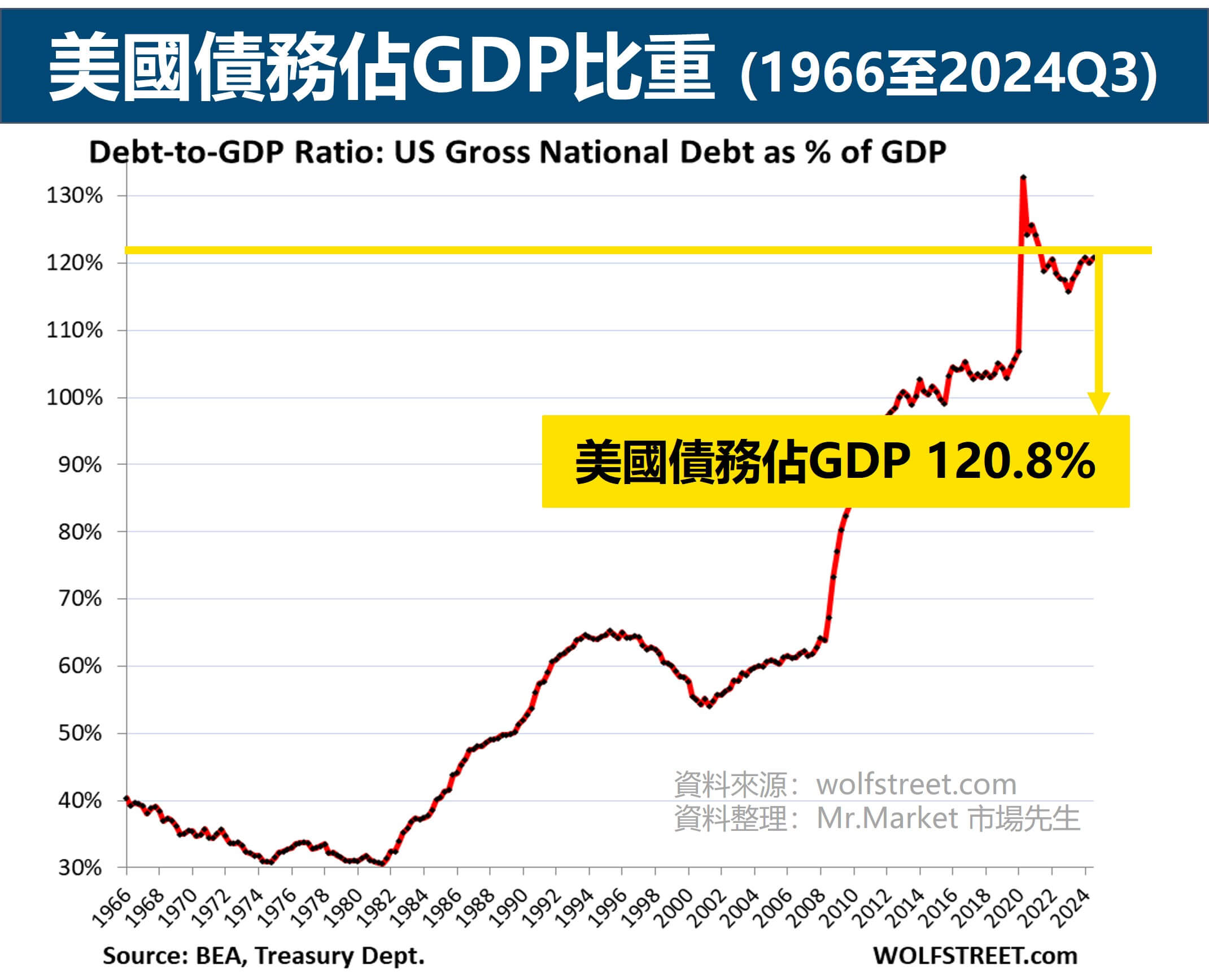 美國債務佔GDP比重