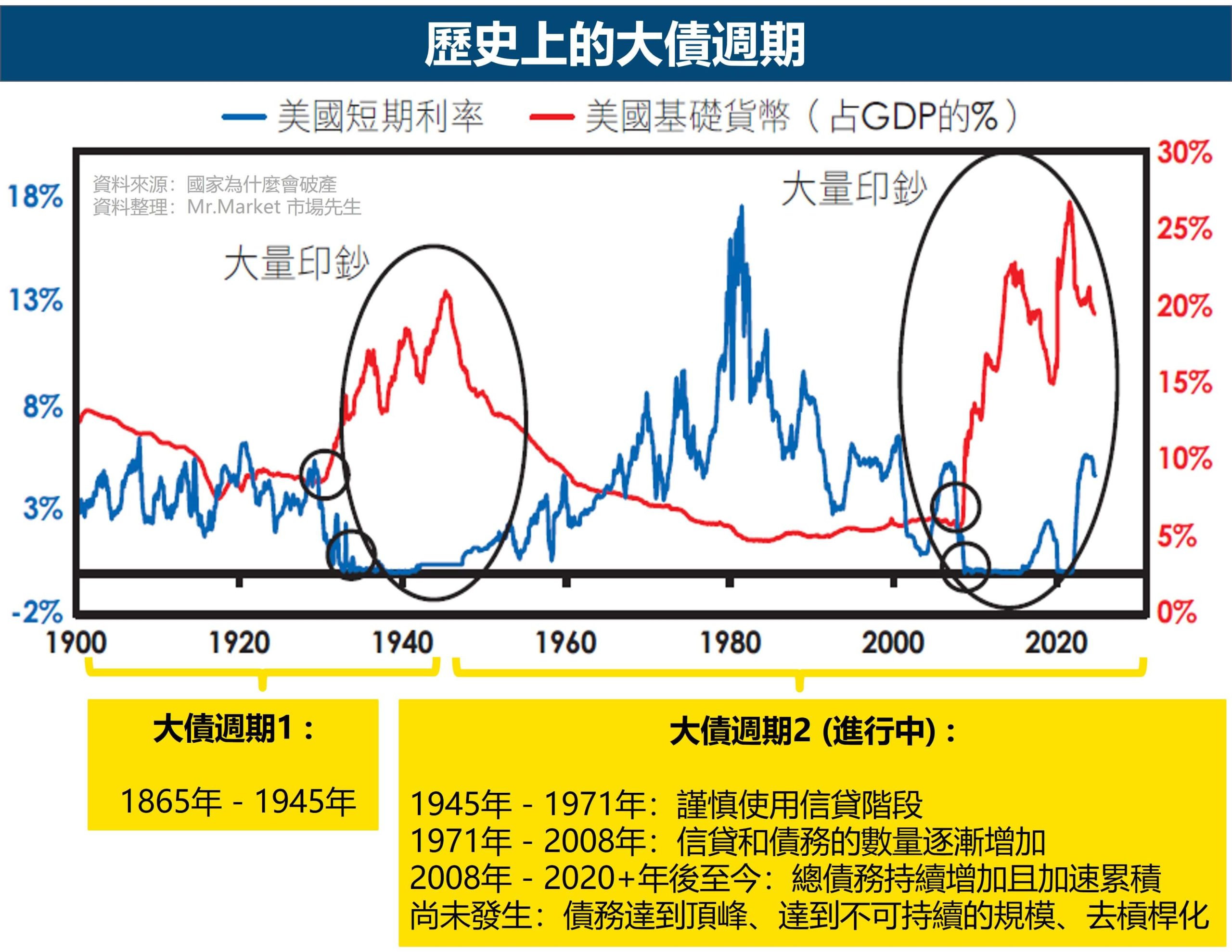 歷史上的大債週期 