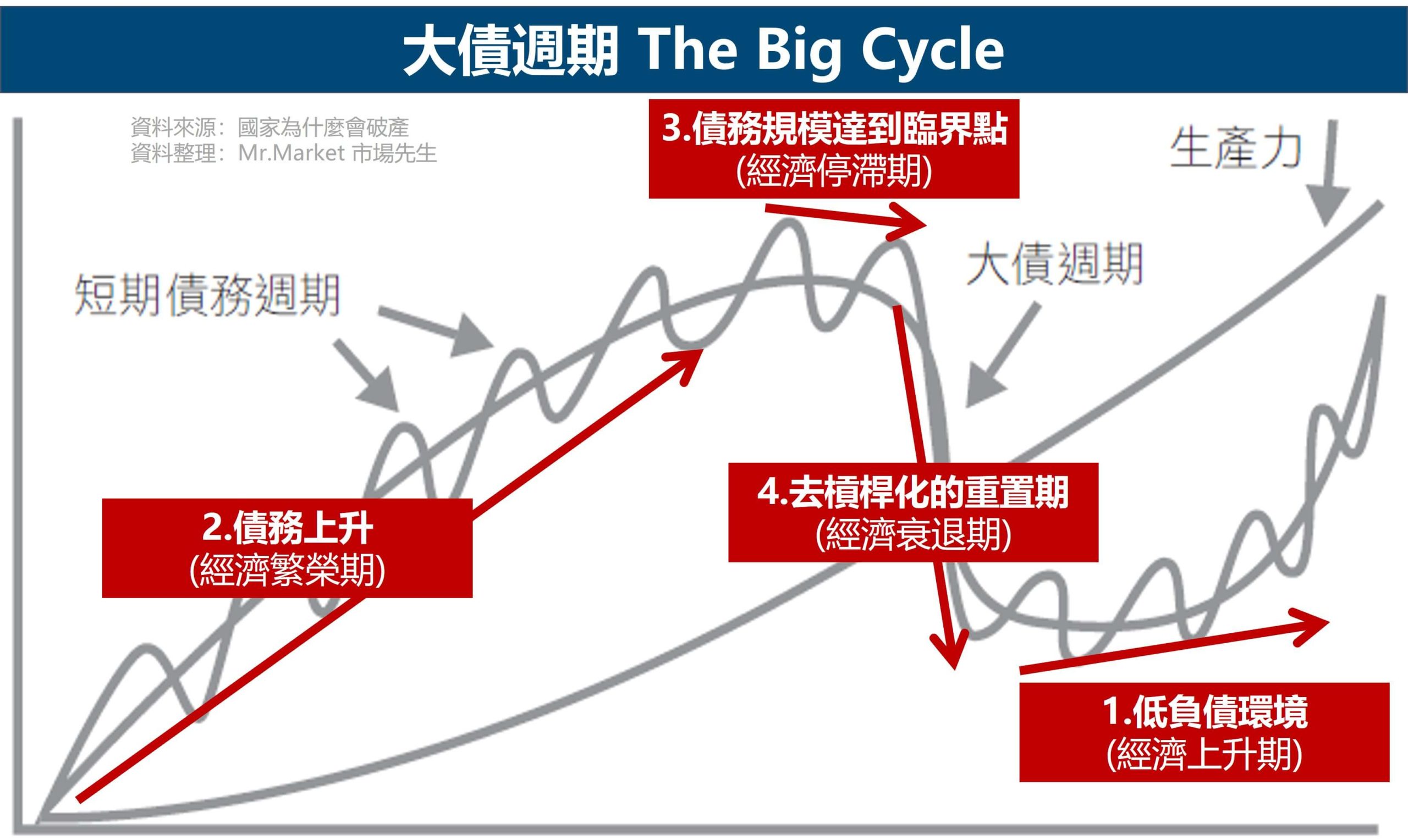大債週期 The Big Cycle