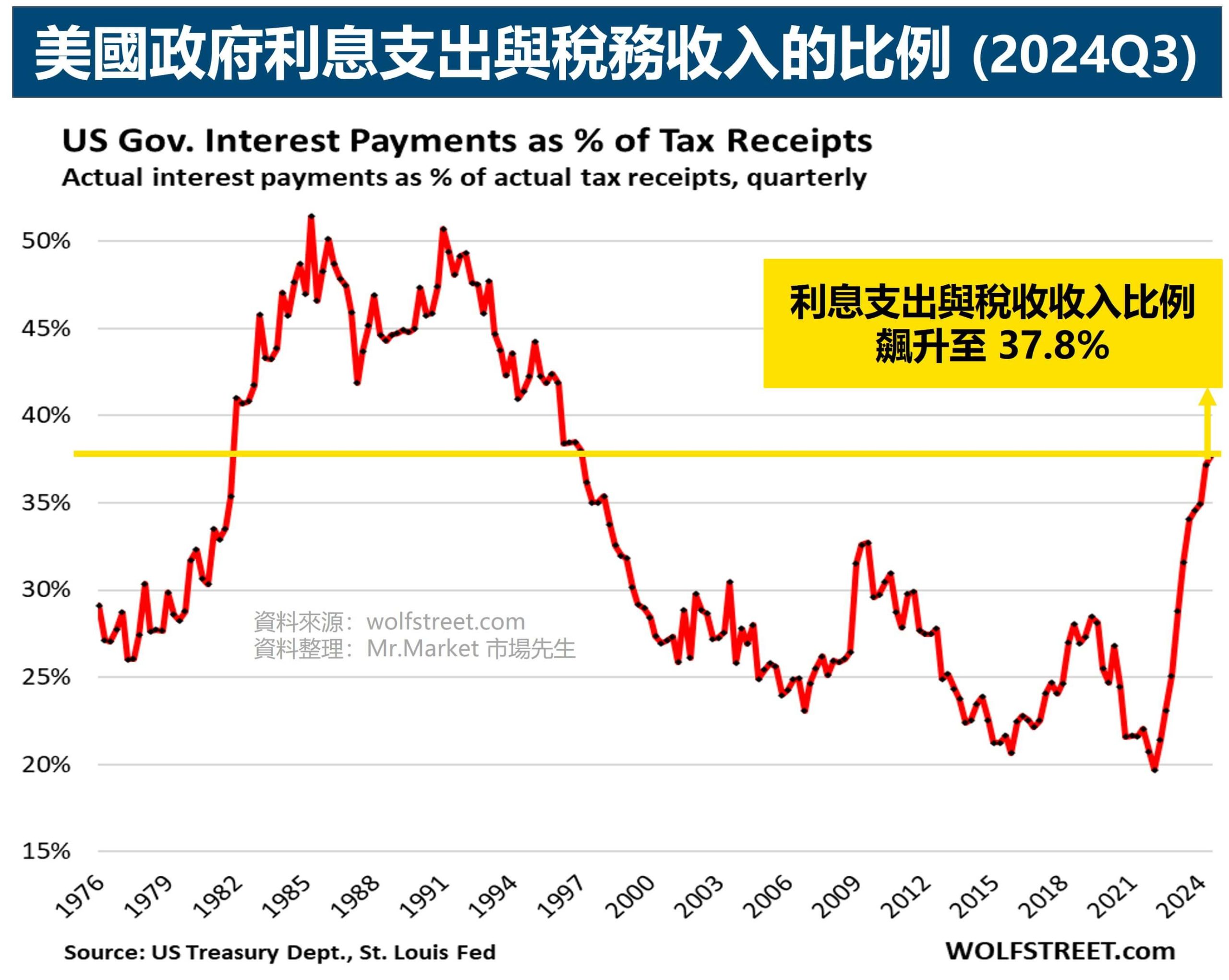美國政府利息支出與稅務收入的比例 (2024Q3) 