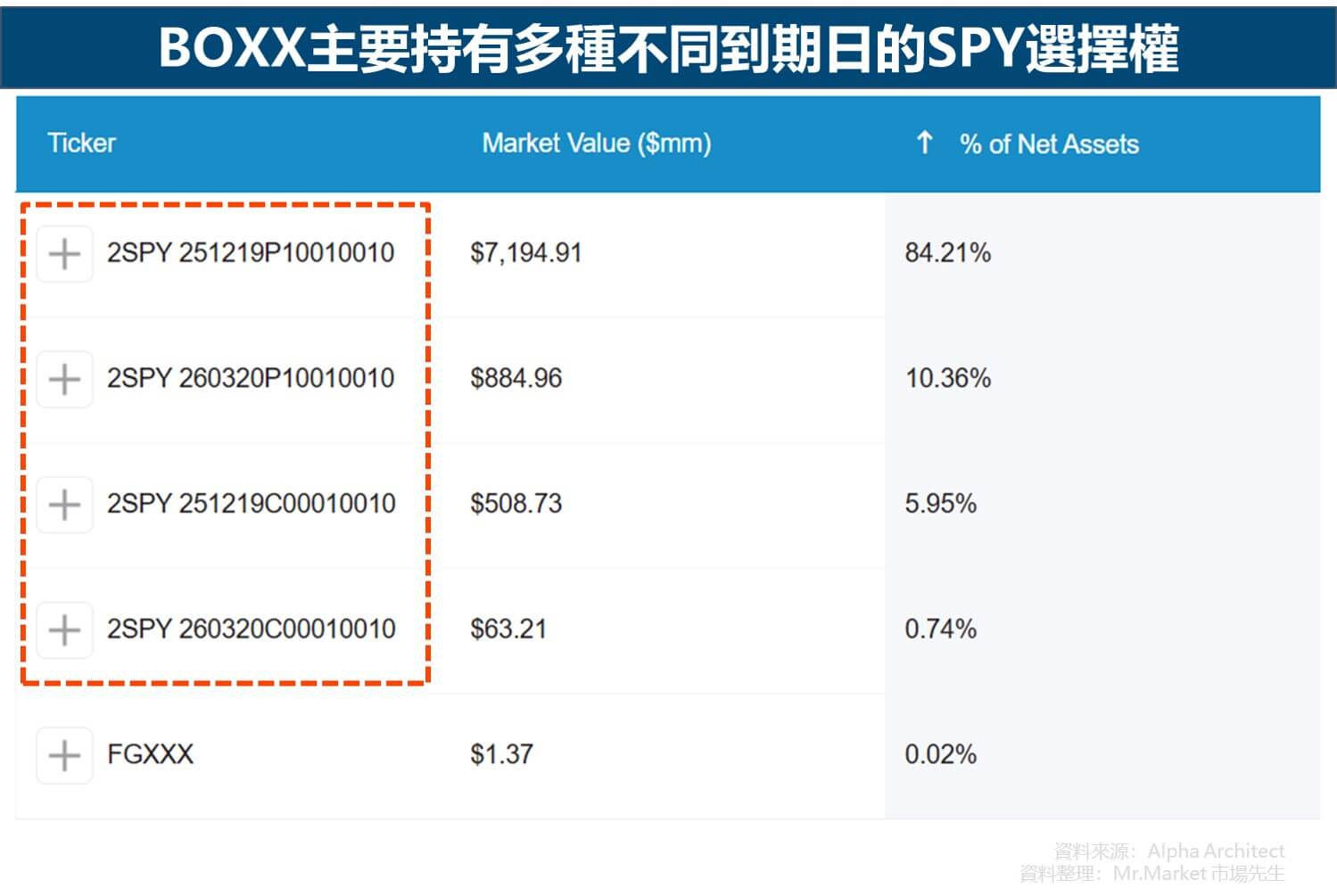 BOXX主要持有多種不同到期日的SPY選擇權