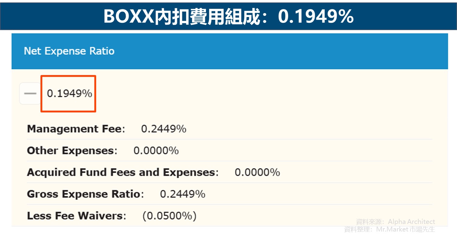 BOXX內扣費用組成:0.1949%