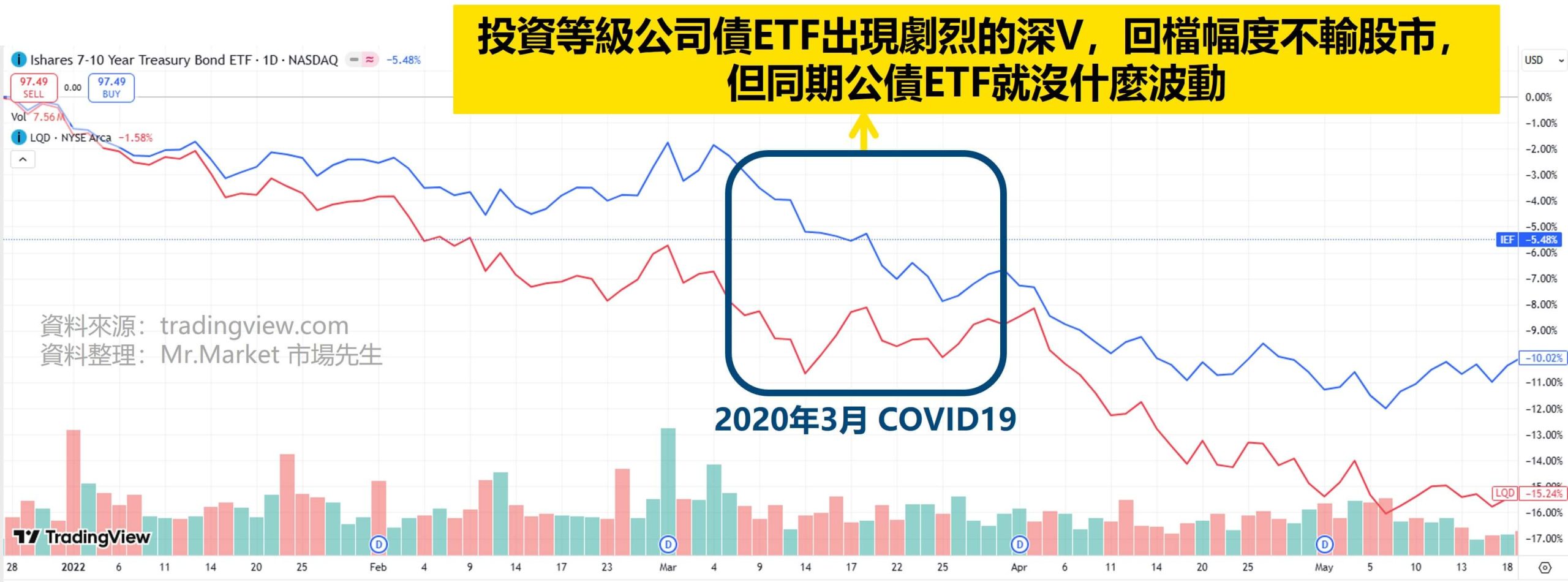 公債etf vs 投資等級公司etf1 