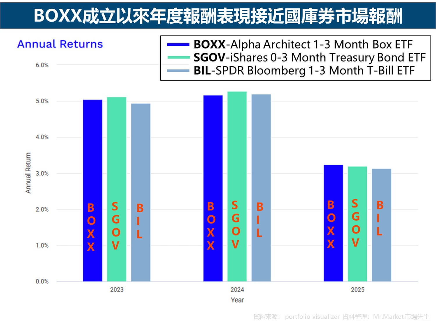 BOXX成立以來年度報酬表現接近國庫券市場報酬