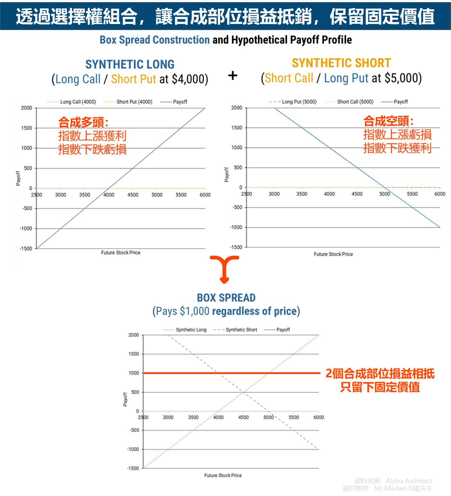 透過選擇權組合,讓合成部位損益抵銷,保留固定價值
