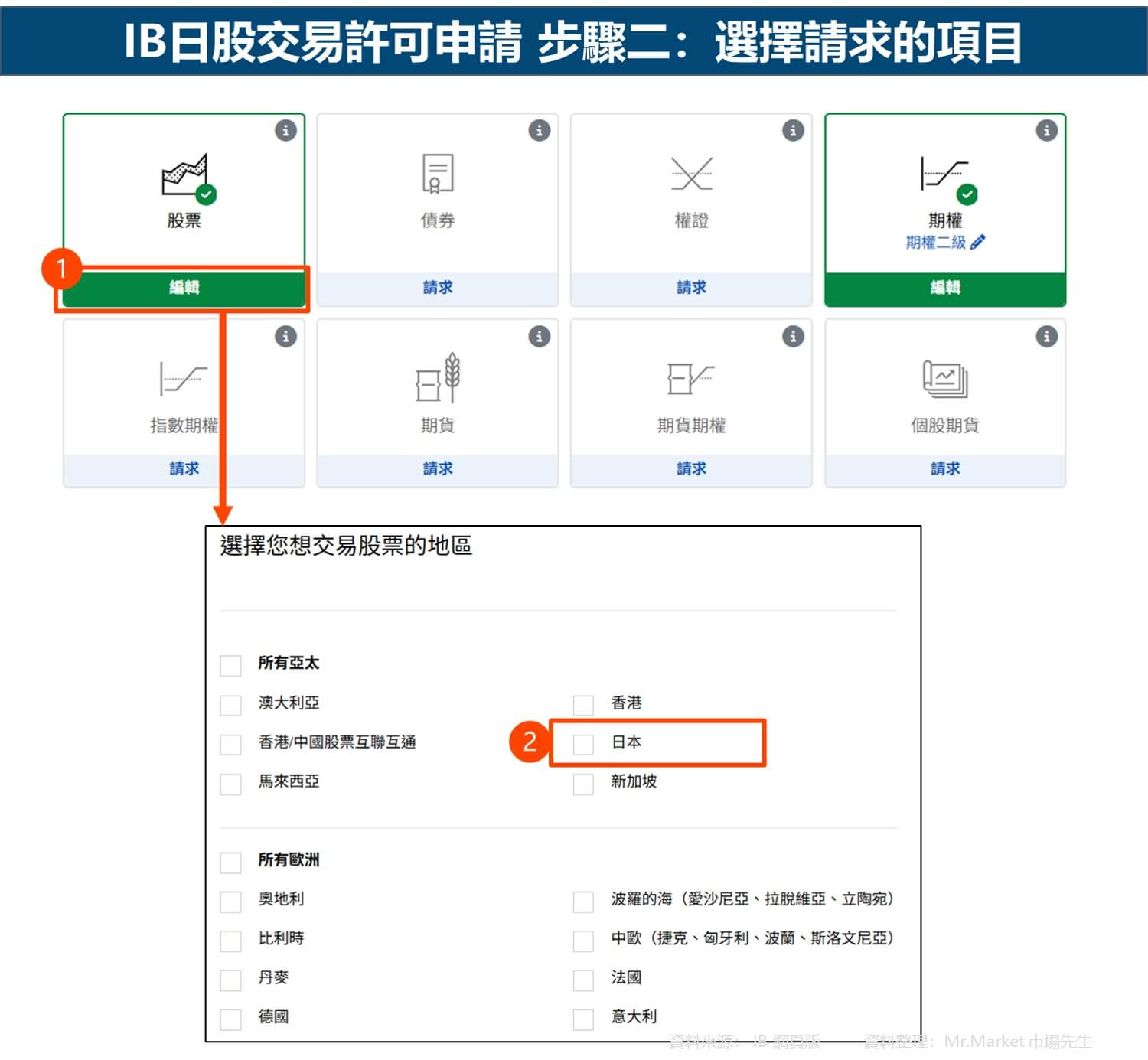 IB日股交易許可申請 步驟二：選擇請求的項目