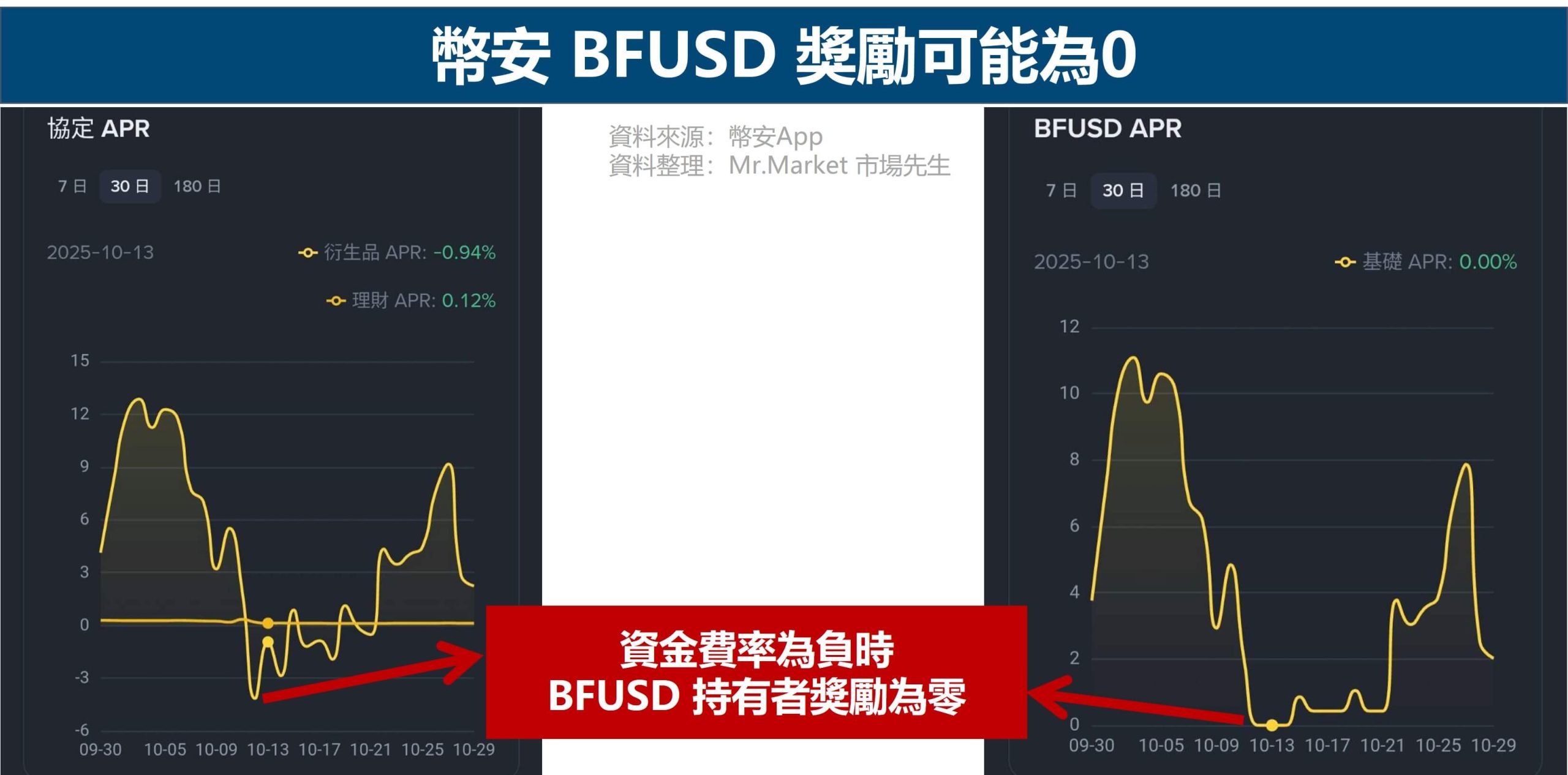 幣安 BFUSD 獎勵可能為0