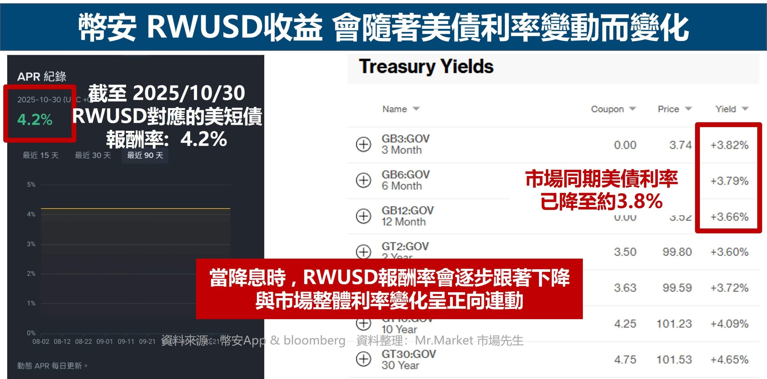 幣安 RWUSD收益 會隨著美債利率變動而變化