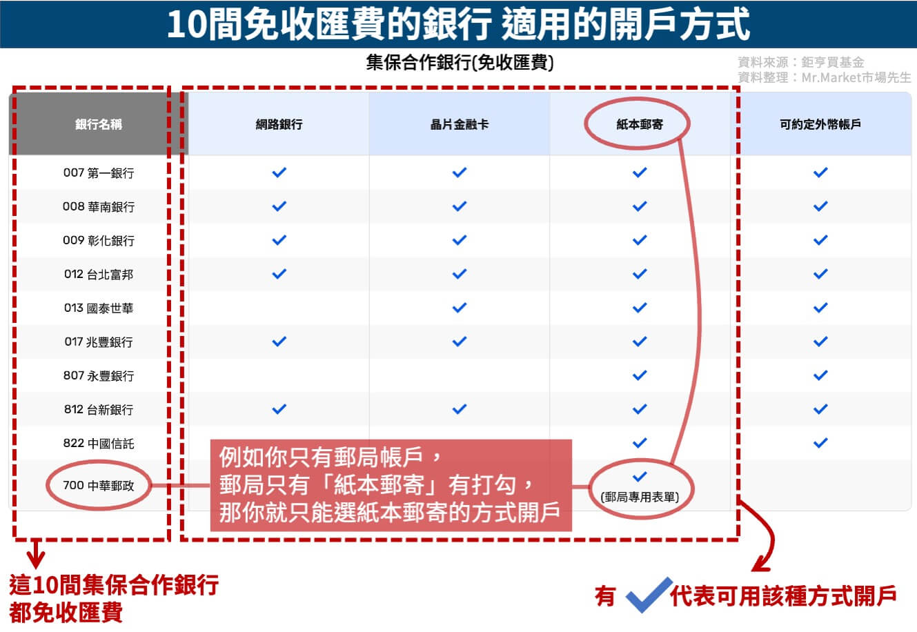 基金開戶-免收匯費的銀行