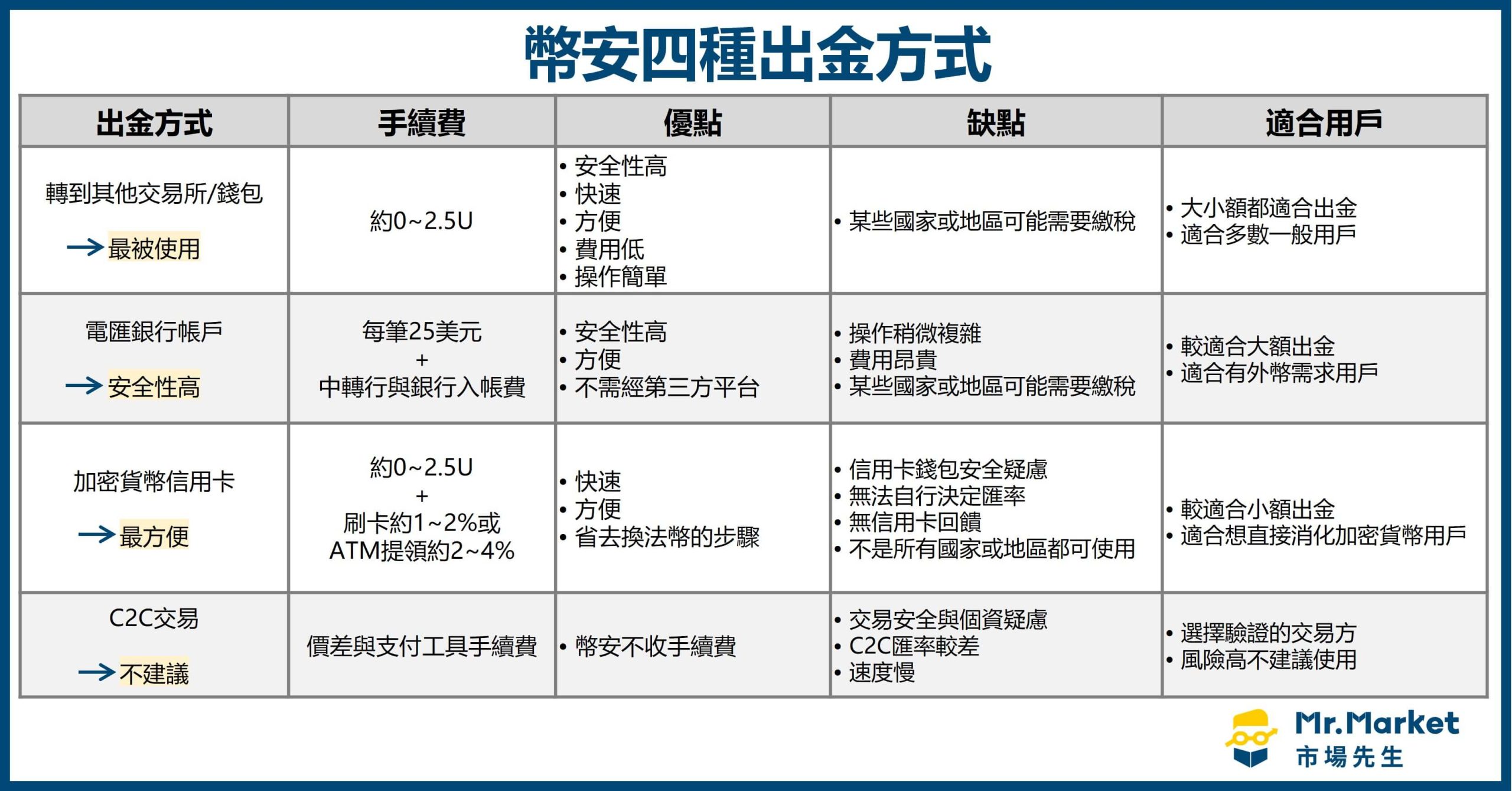 2026幣安出金教學－4種出金方法的手續費、優缺點- Mr.Market市場先生