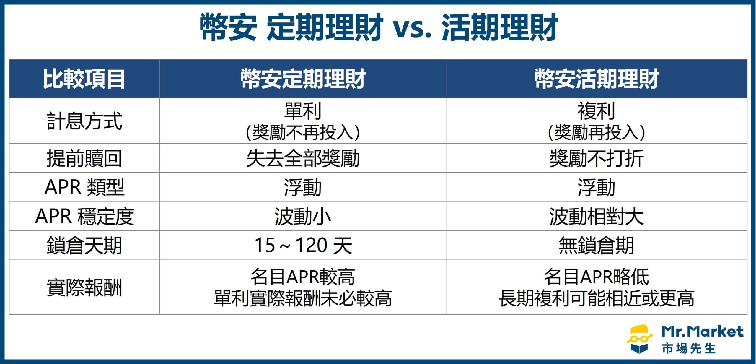 幣安 定期理財 vs. 活期理財