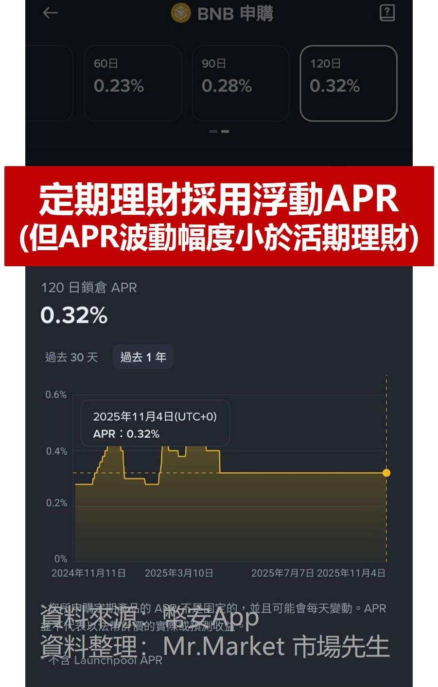 定期理財採用浮動APR