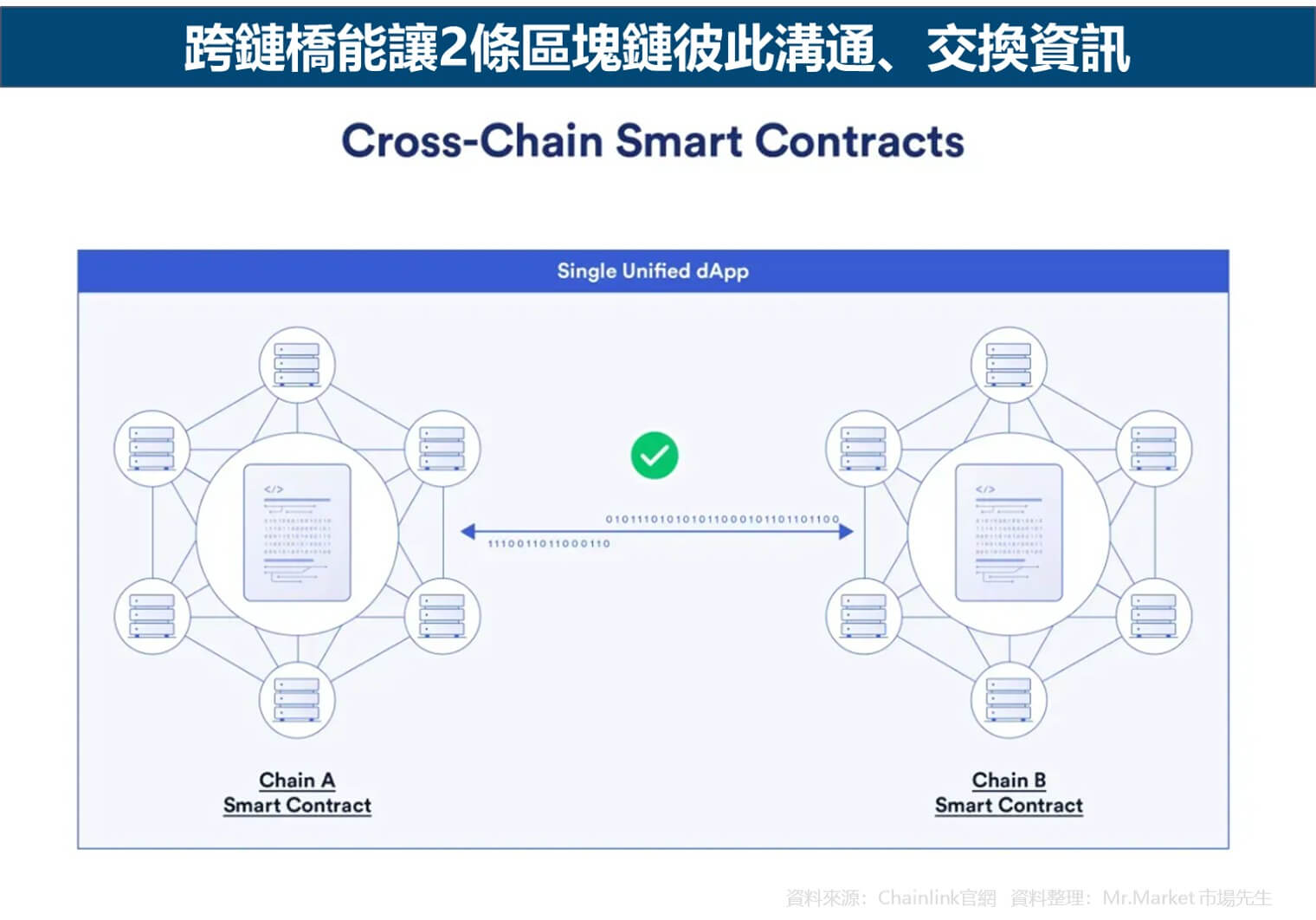 跨鏈橋能讓2條區塊鏈彼此溝通、交換資訊