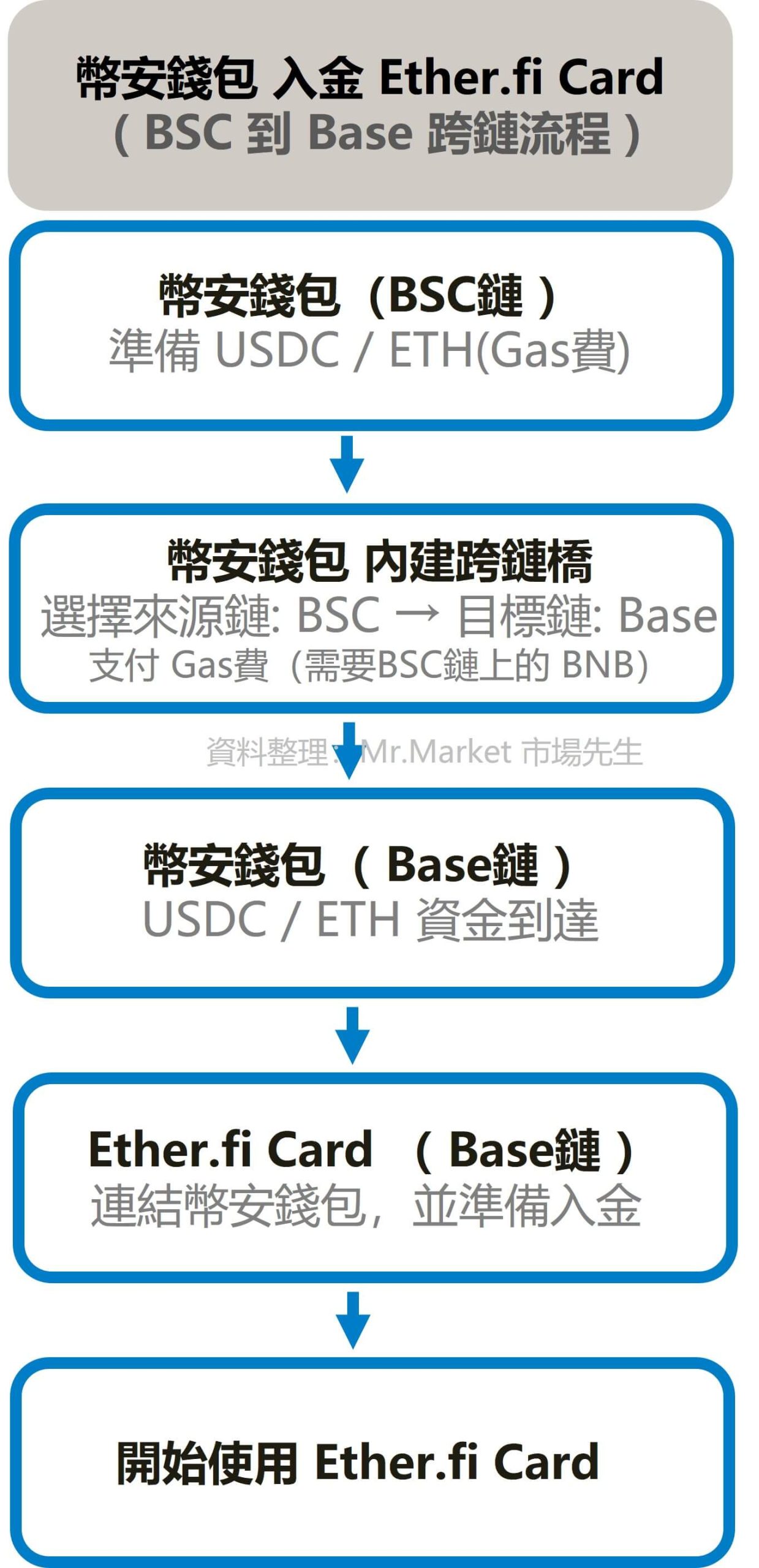幣安錢包 入金 Ether.fi Card 流程