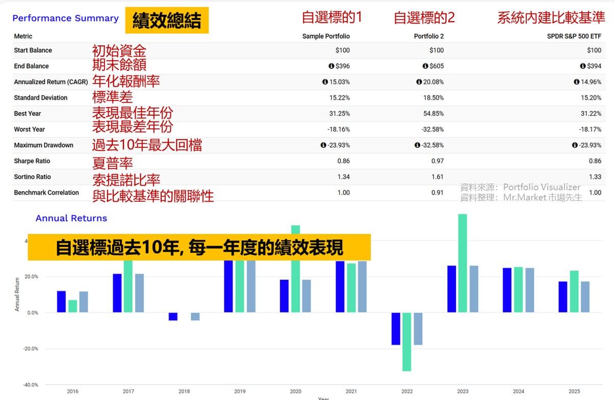 免費美股網站推薦Portfolio Visualizer:回測歷史數據最長10年