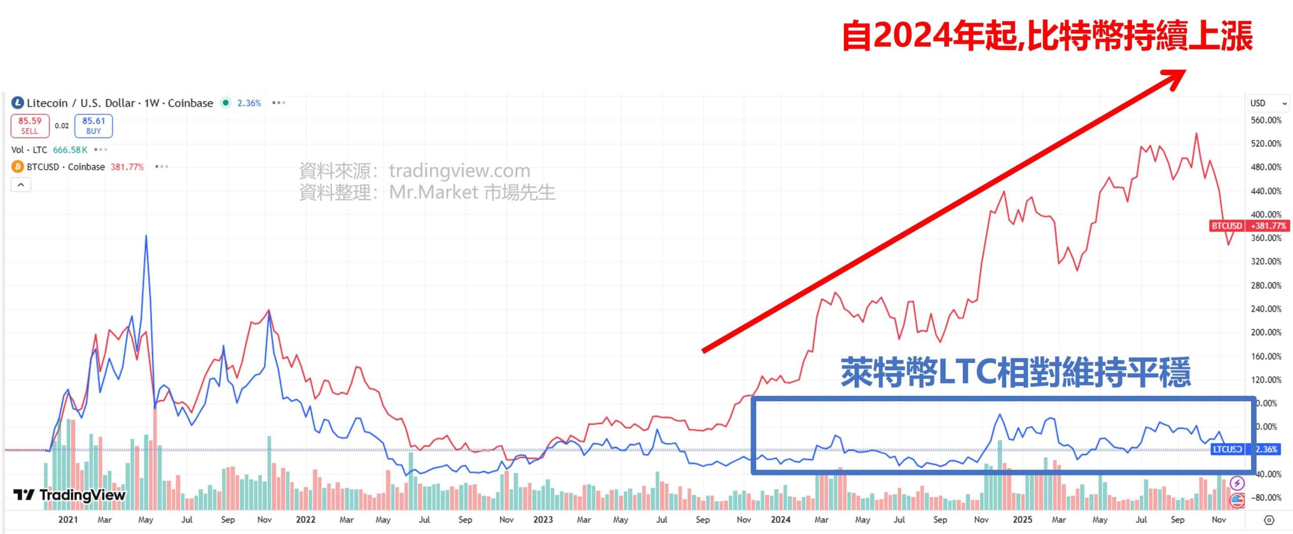 萊特幣 vs. 比特幣的差異性