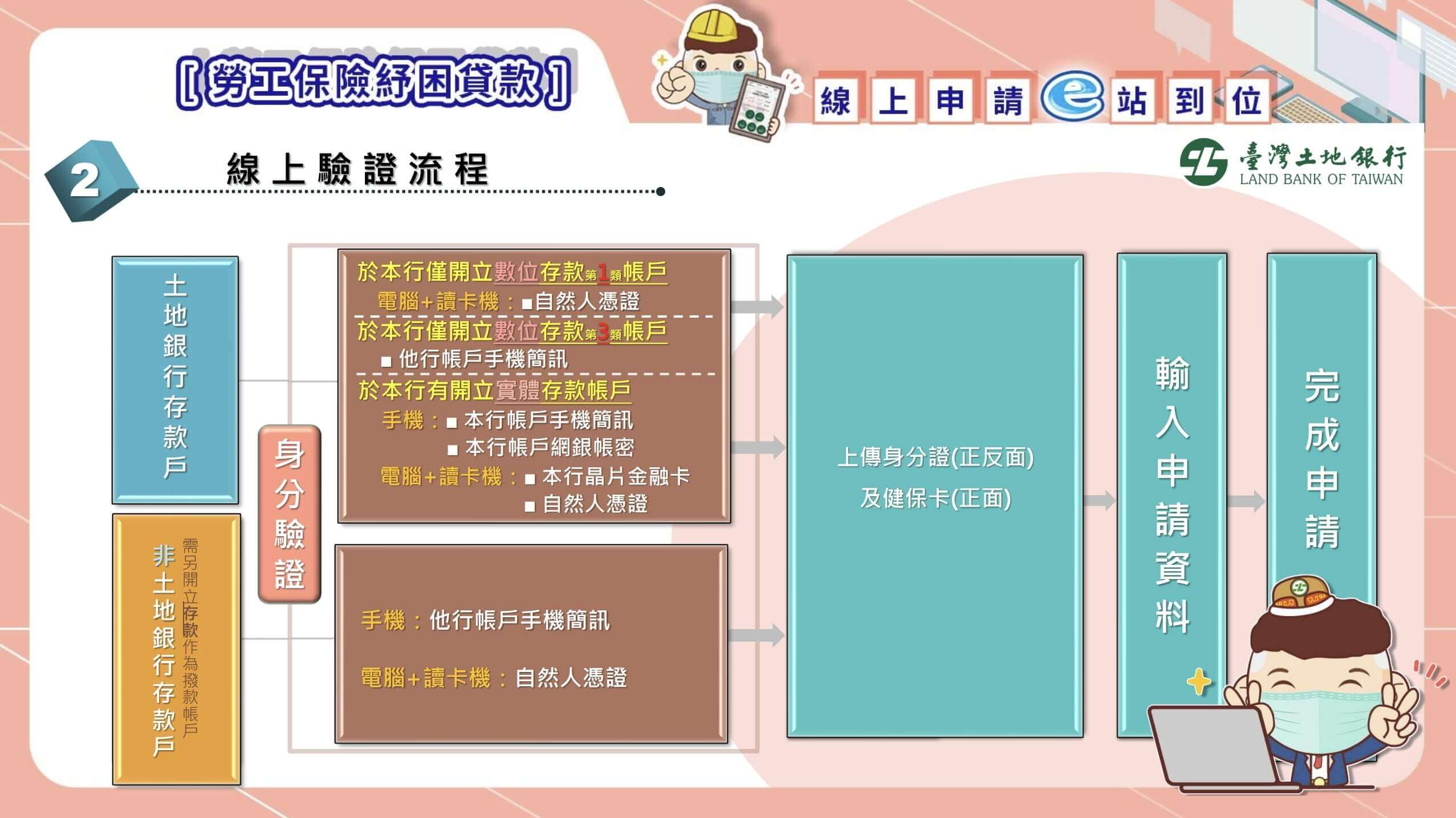 勞工紓困貸款線上申辦流程
