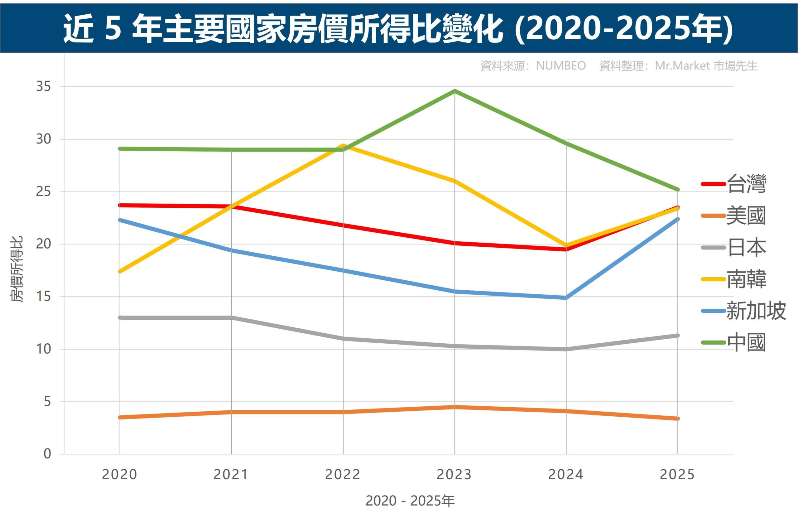 近 5 年主要國家房價所得比變化
