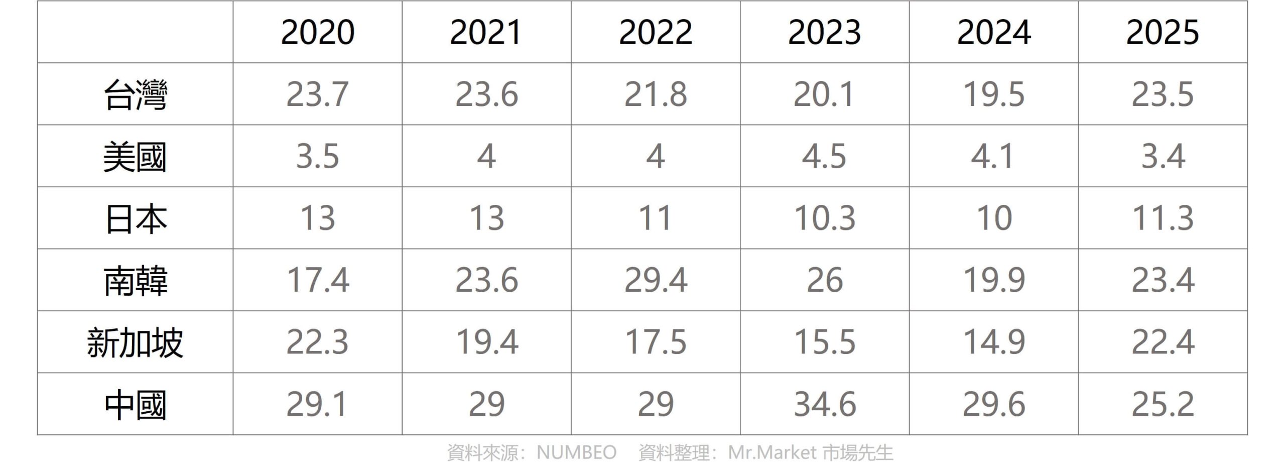 近 5 年主要國家房價所得比變化