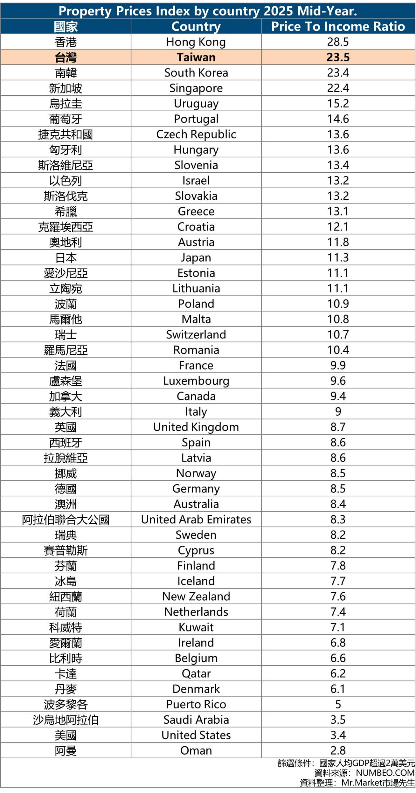 房價所得比 國家