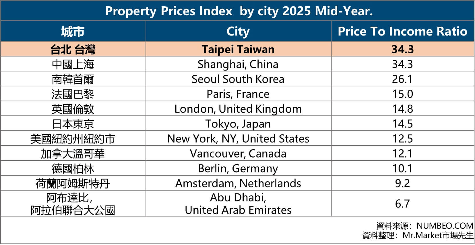 房價所得比 城市
